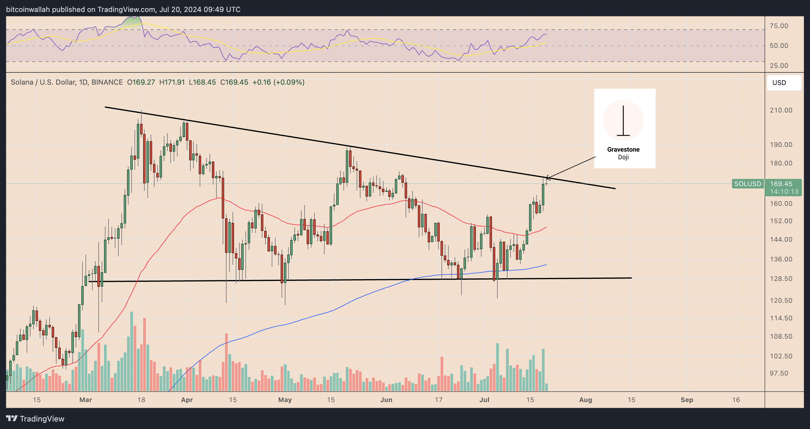 Solana technical analysis