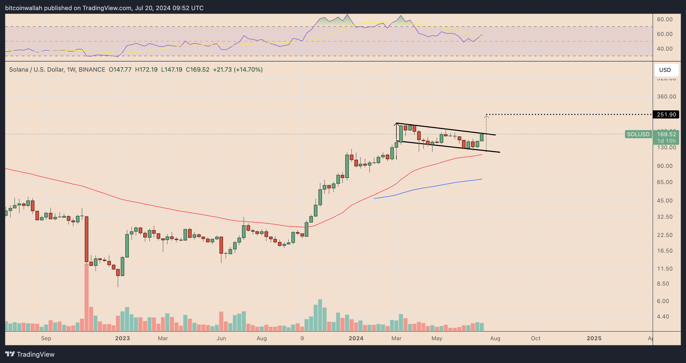 Solana technical analysis