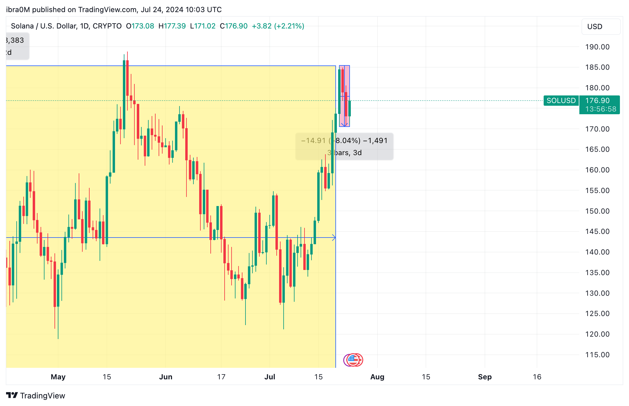 Solana Price Action (SOL/USD) | TradingView