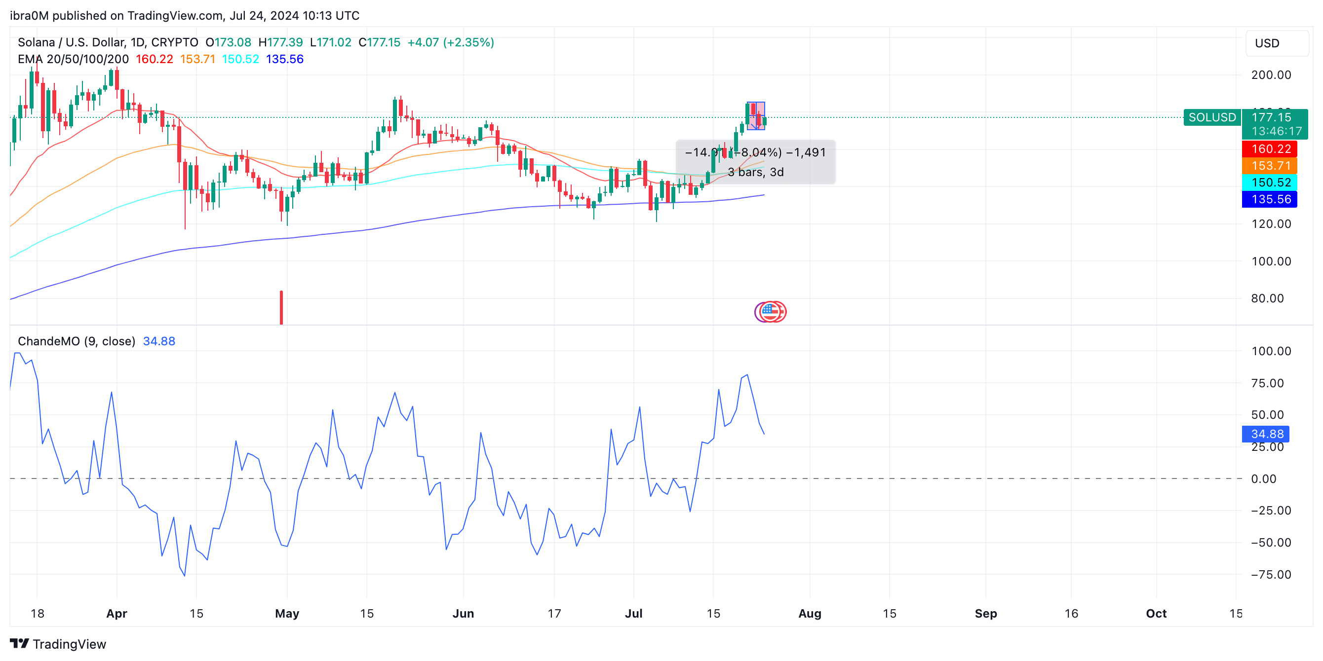 Solana Price Forecast (SOL/USD) | TradingView