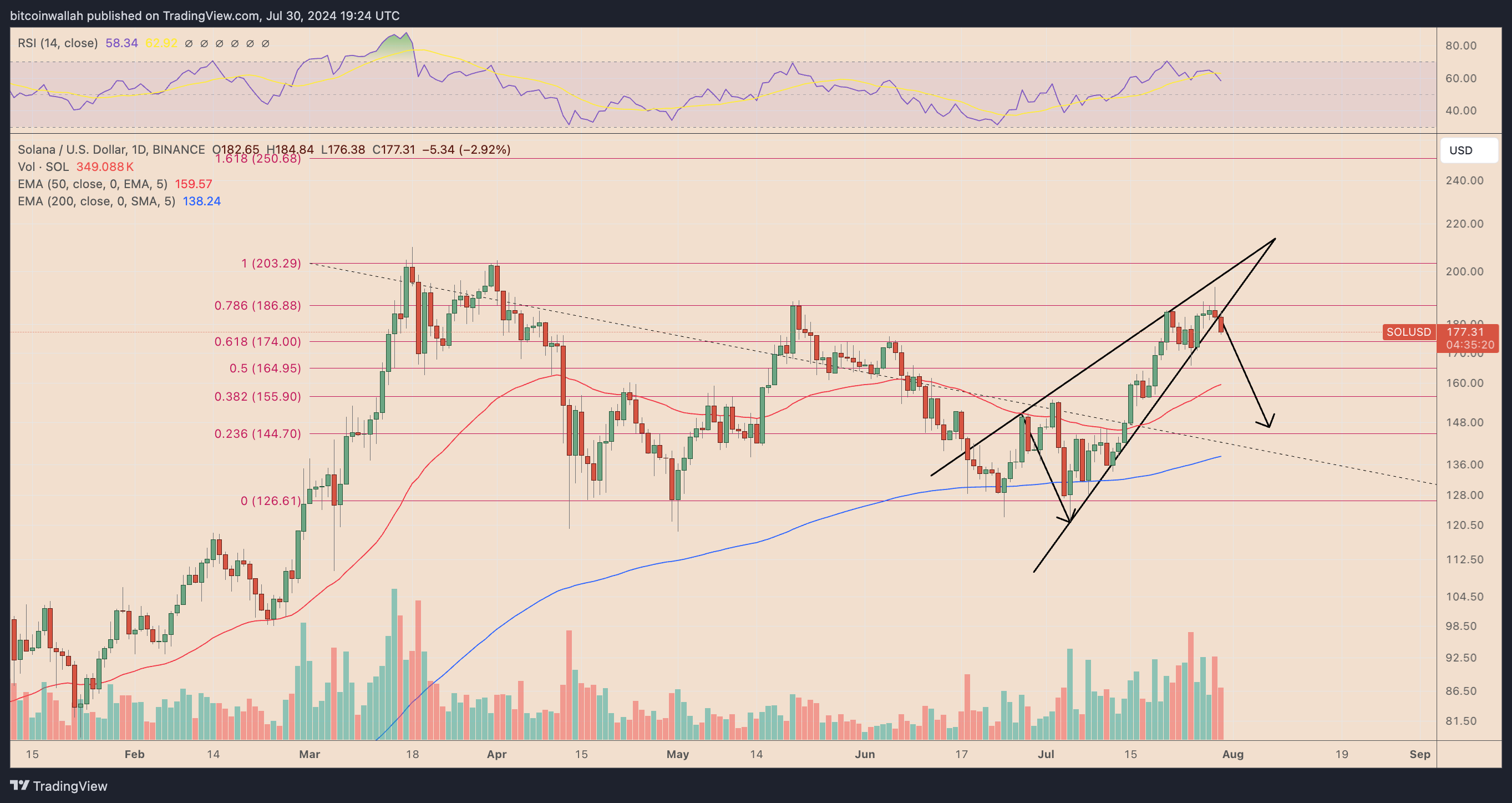 Solana price prediction