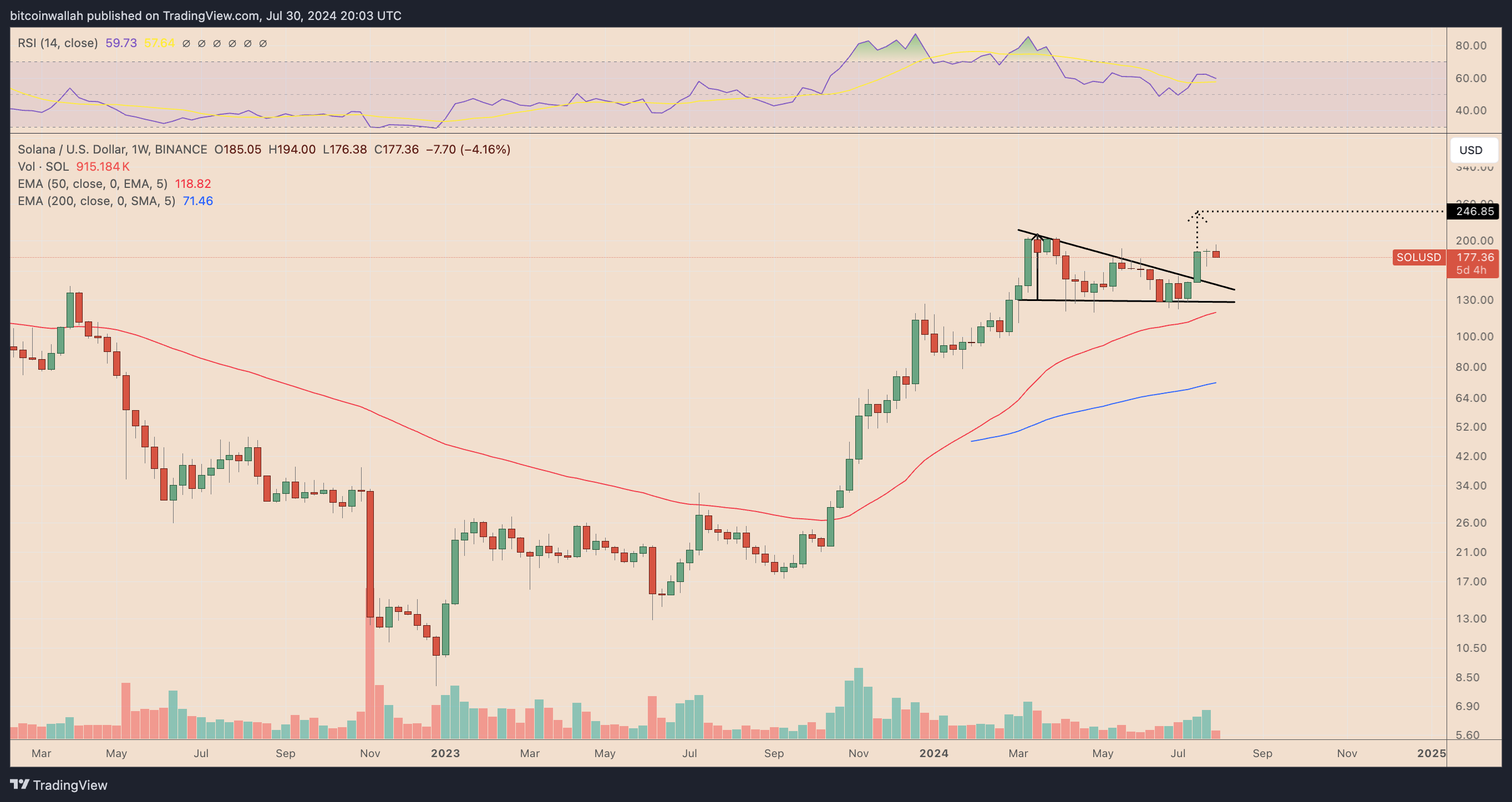 Solana price chart