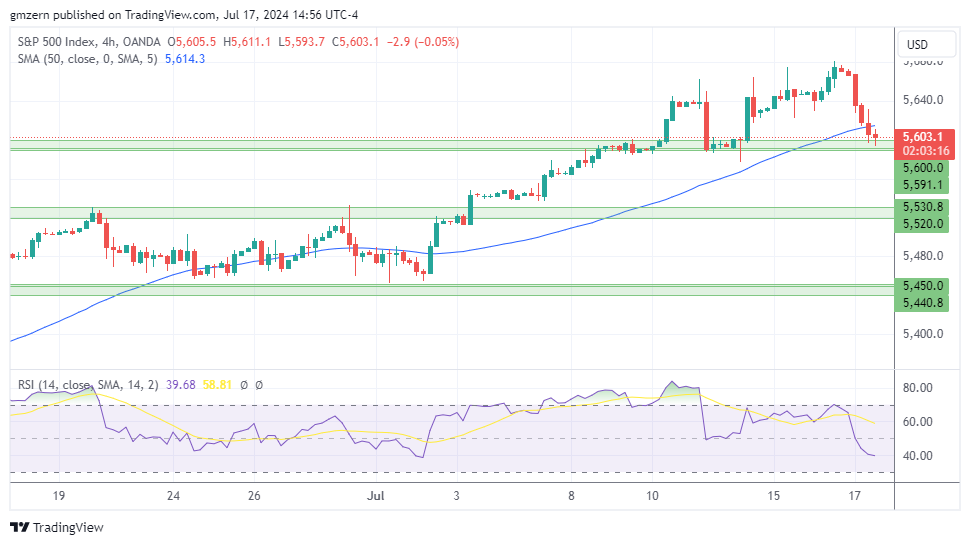 SP500