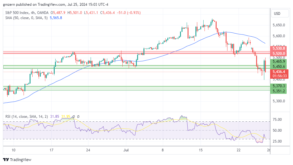 SP500