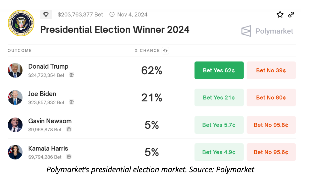Donald Trump Leads US Presidential Elections Predictions Market. Source: Polymarket