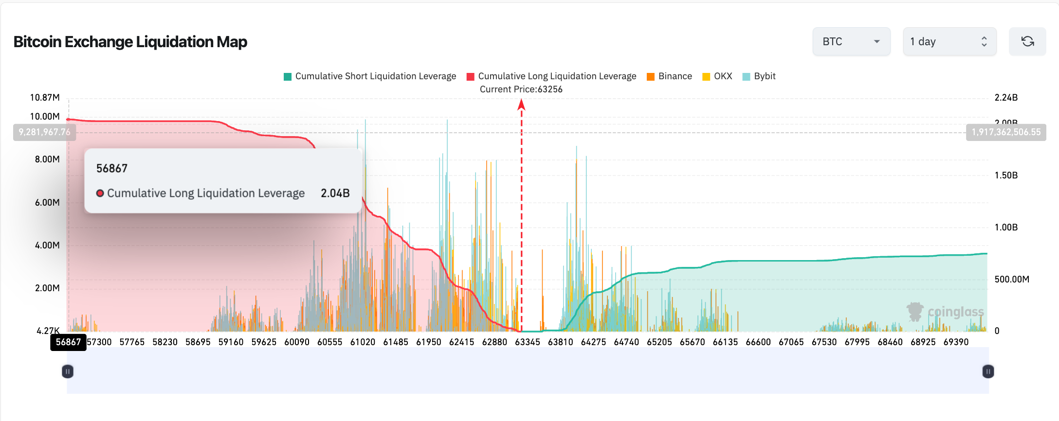 Bitcoin Price vs. BTC Liquidation Map | Source: Coinglass