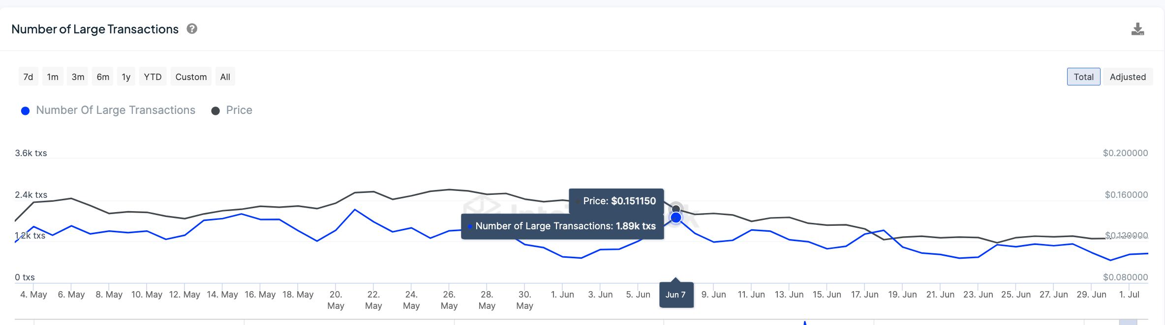 Dogecoin Price vs. DOGE Whale Transactions | IntoTheBlock