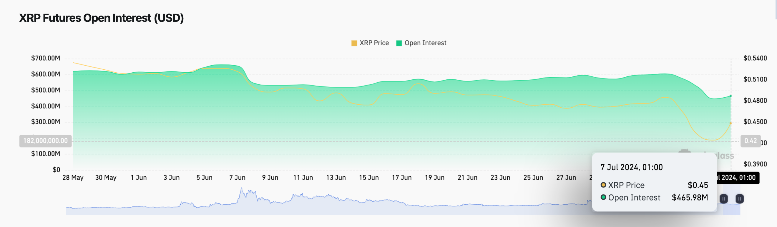 XRP Open Interest vs Price&nbsp; | XRP USD | Coinglass&nbsp;