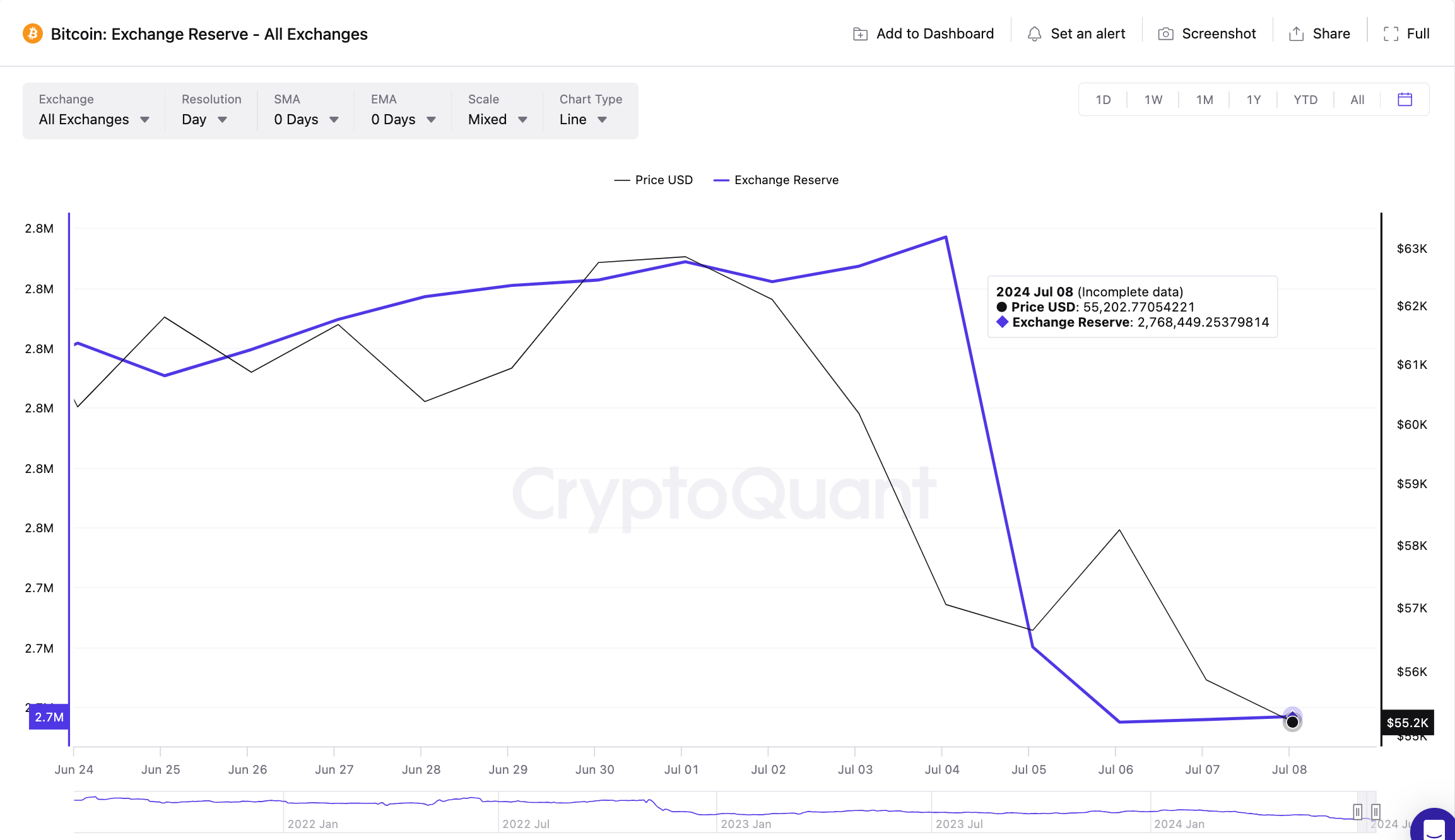 Bitcoin Price vs. BTC Exchange Reserves (BTC/USD) | TradingView