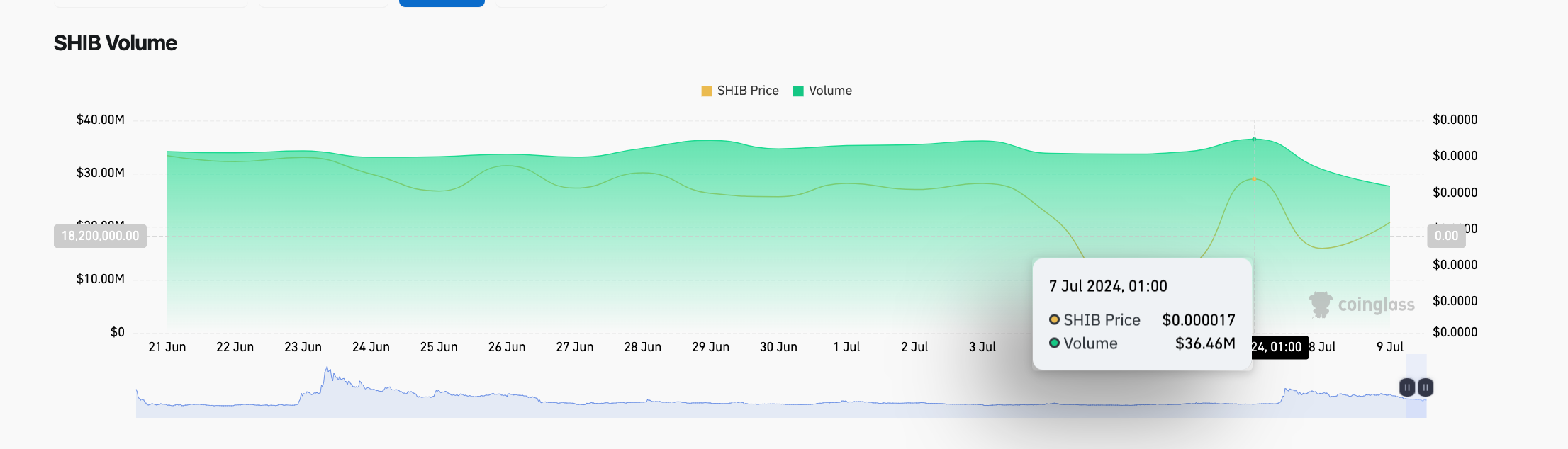 Shiba Inu Price vs. SHIB Trading Volume | July 2024 | Coinglass