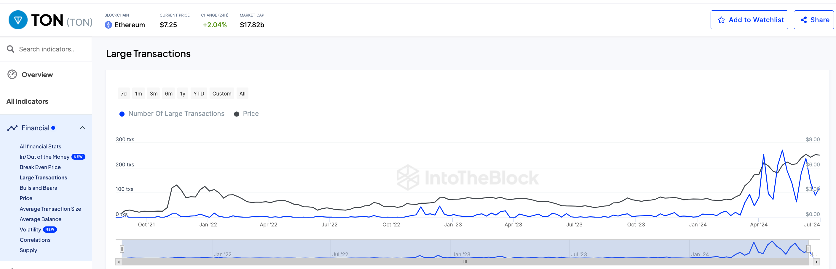 Toncoin price vs. TON Whale Transactions | IntoTheBlock