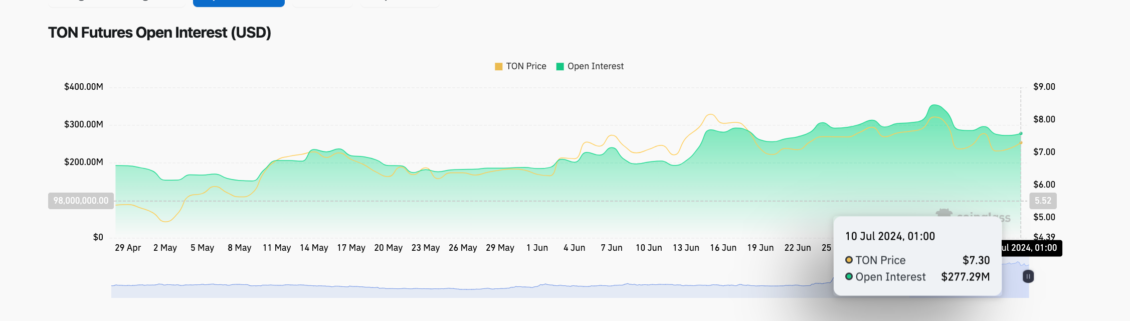 Toncoin Price vs. TON Open Interest | TON/USD | Coinglass