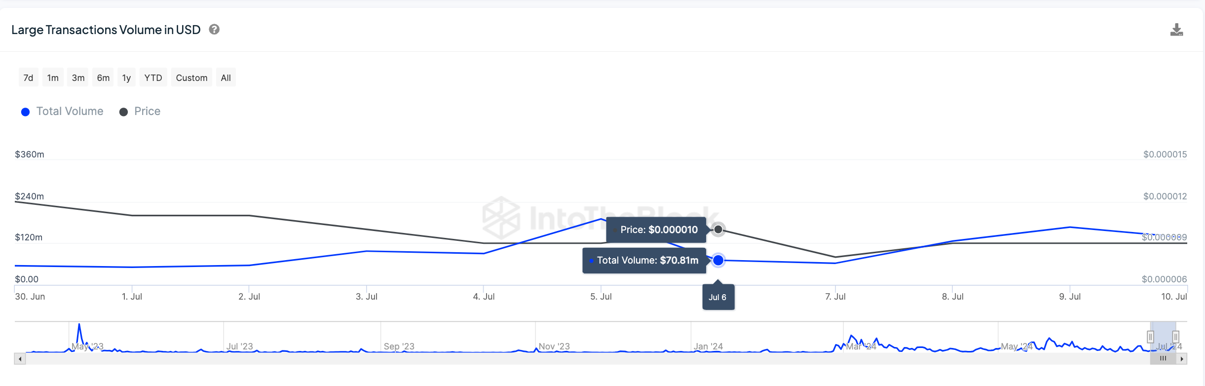 PEPE Price vs. Whale Transactions | IntoTheBlock