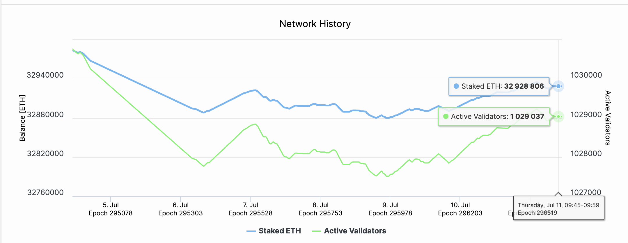 Ethereum 2.0 Staking Trends | Source: BeaconCha.in