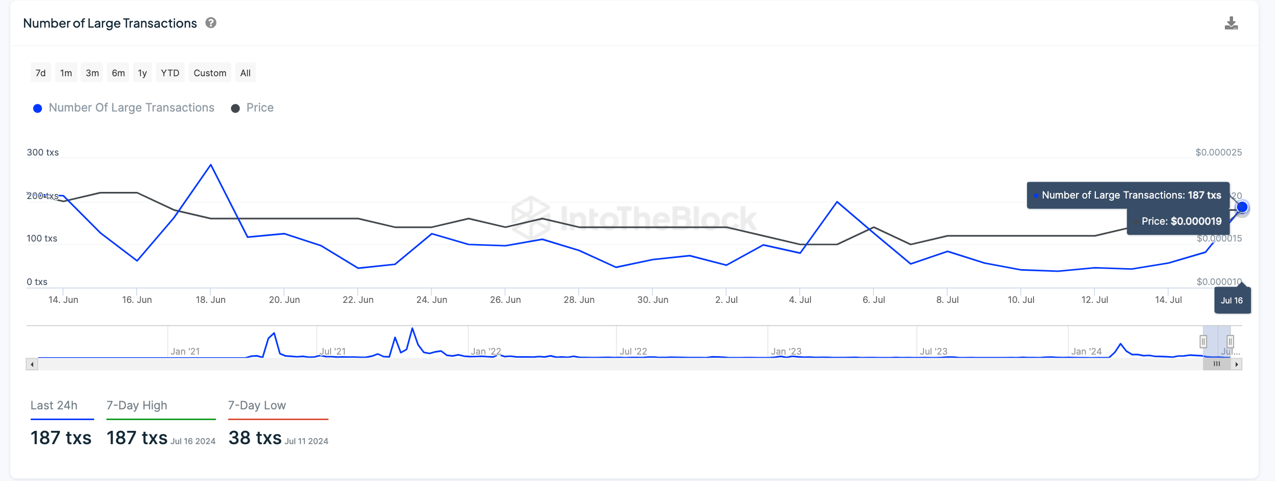 Shiba Inu Price vs. SHIB Whale Transaction | IntoTheBlock