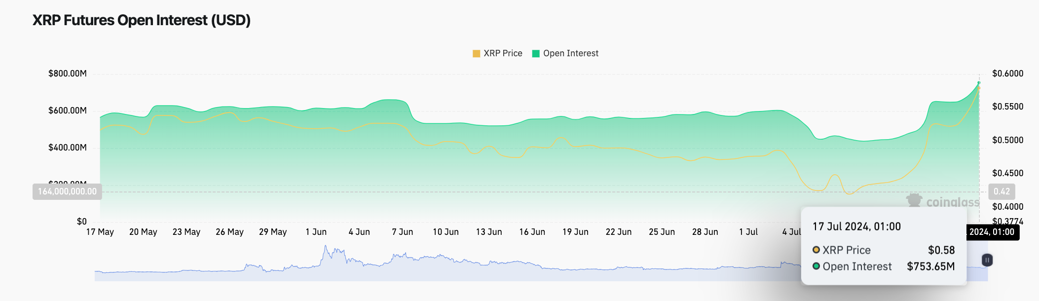 XRP Open Interest (XRP/USD) | Coinglass