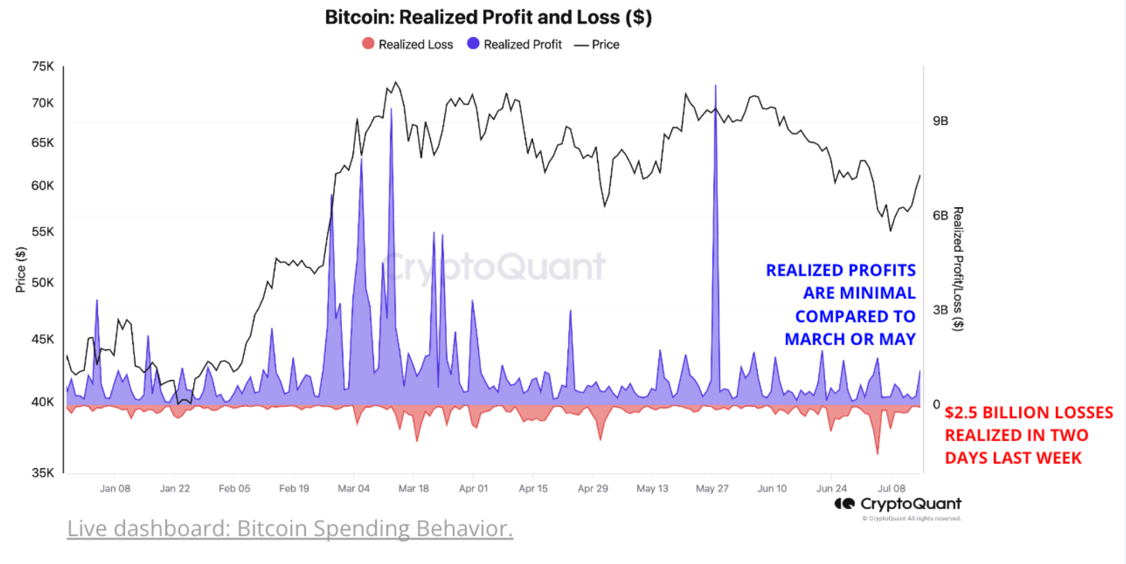 Bitcoin Price vs. BTC Realized Profit/Loss | CryptoQuant