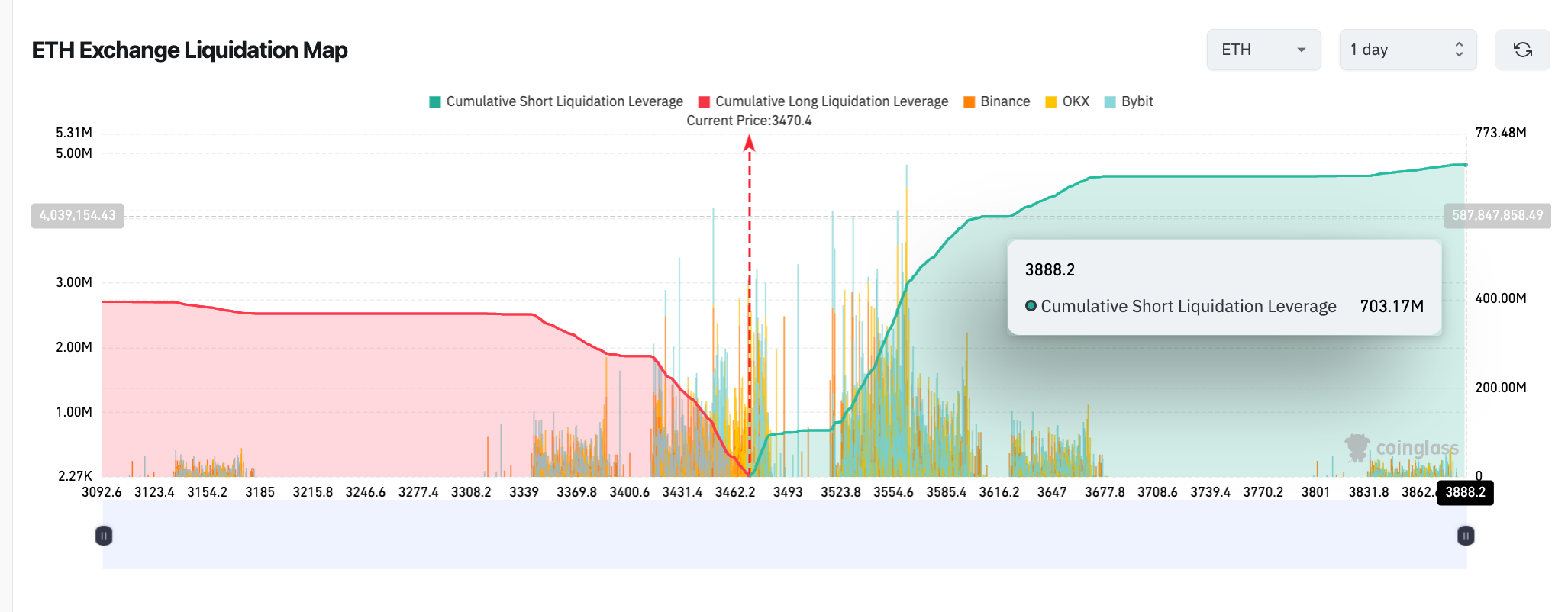 Ethereum Liquidation Map vs. ETH Price (ETH/USD) | CoinGlass