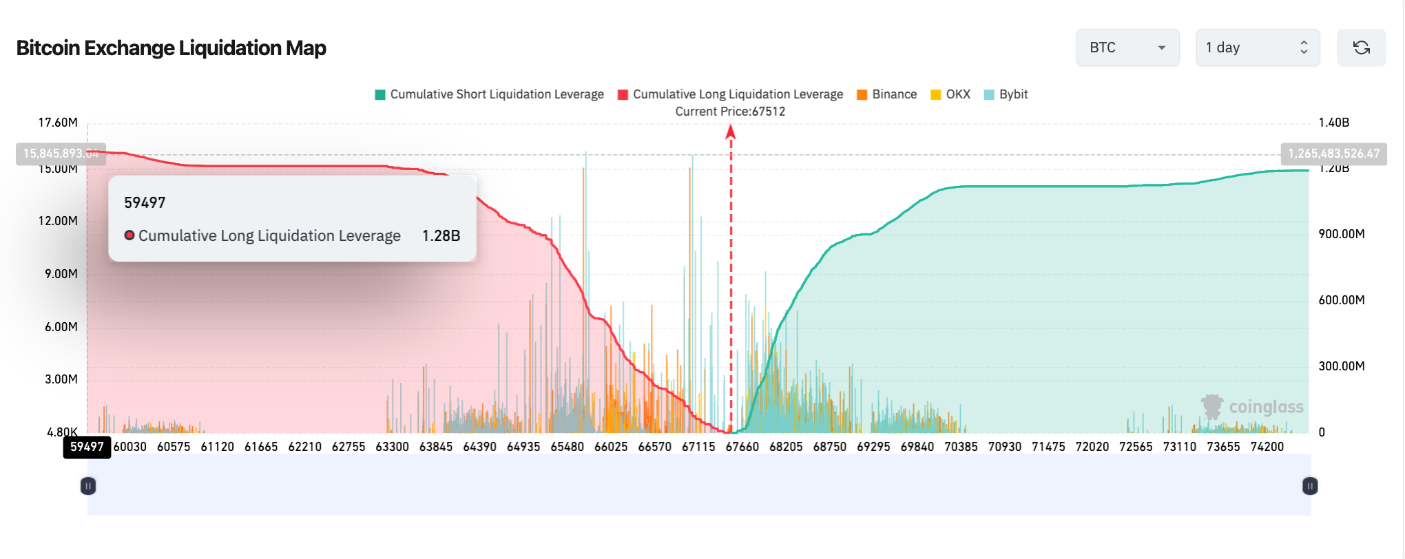 Bitcoin Liquidation Map vs. BTC Price | Coinglass