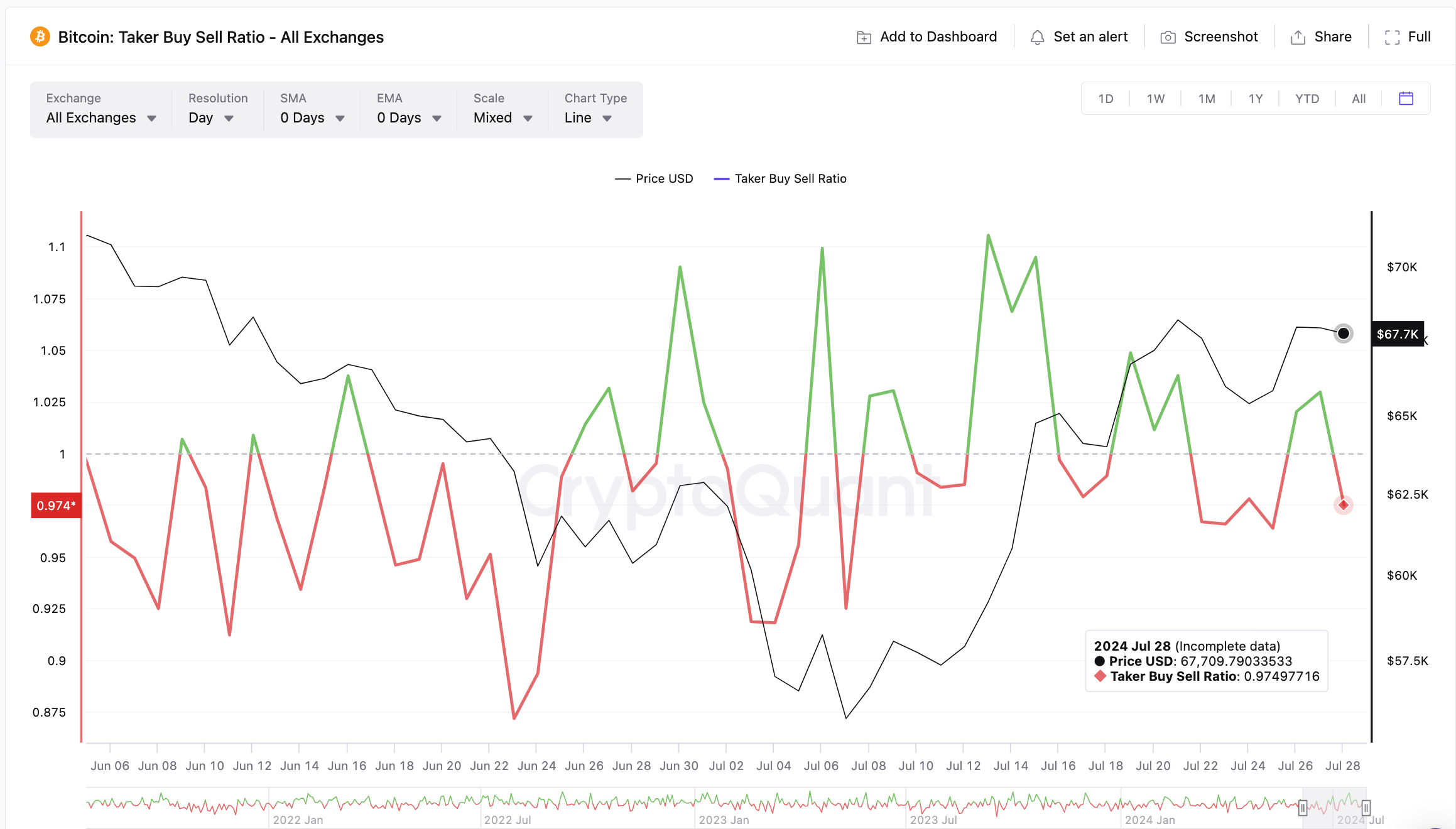 Bitcoin Price vs. BTC Taker/Buyer ratio | CryptoQuant (BTC/USD)