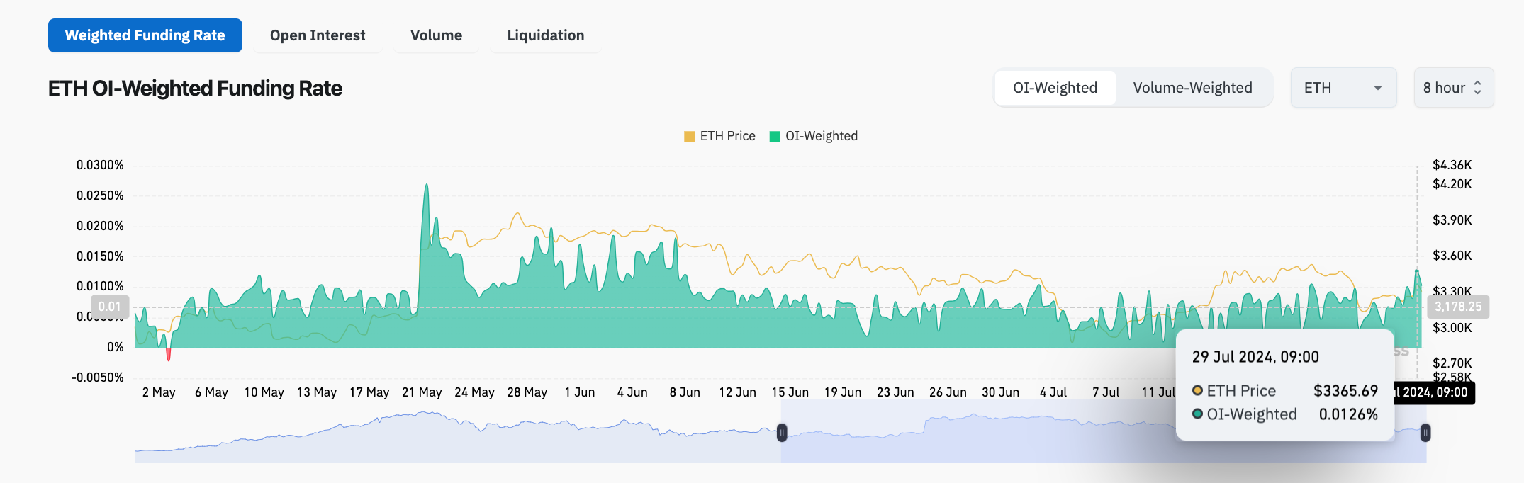 Ethereum Price vs. ETH Funding Rate | Coinglass