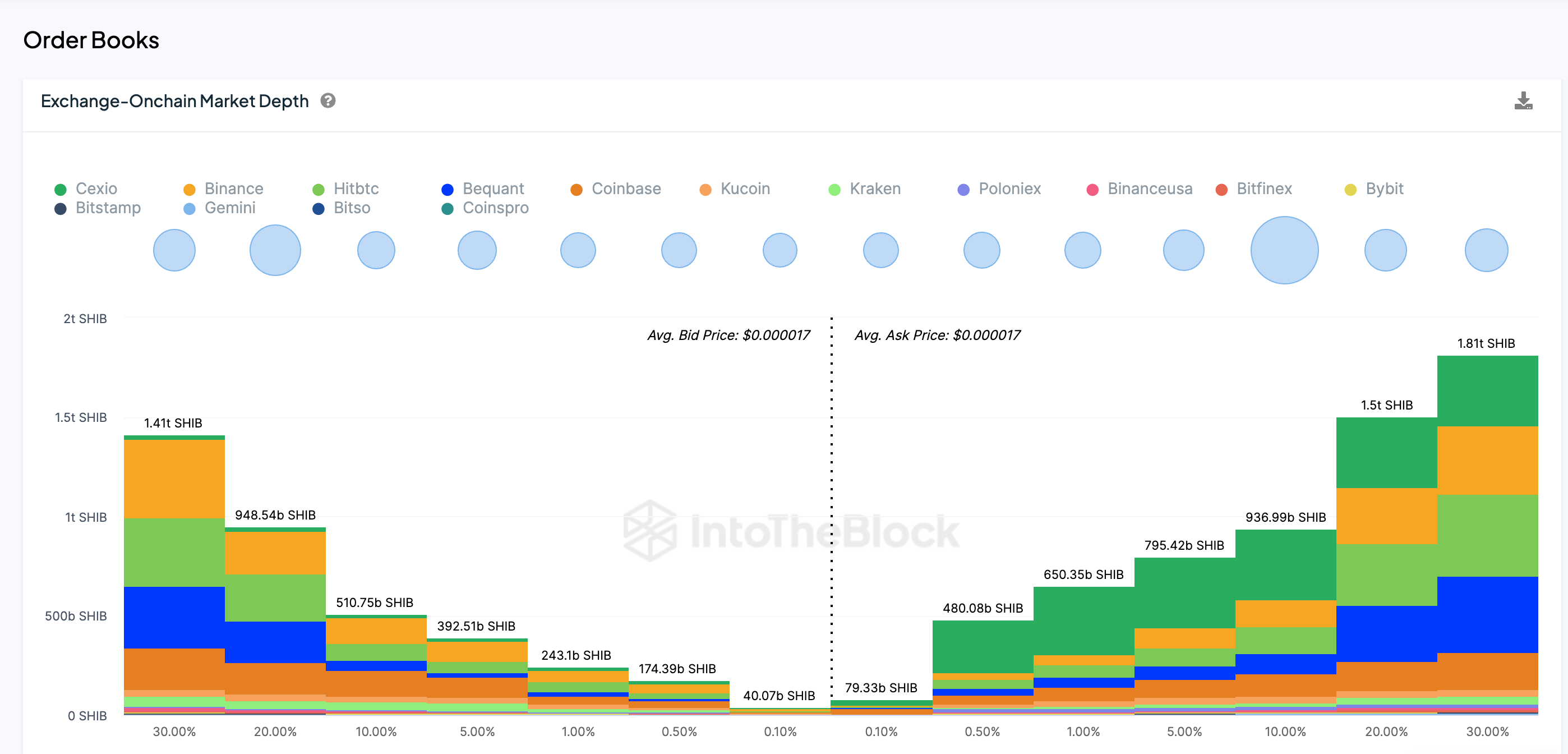 Shiba Inu Exchange Order Books, July 29 | IntoTheBlock