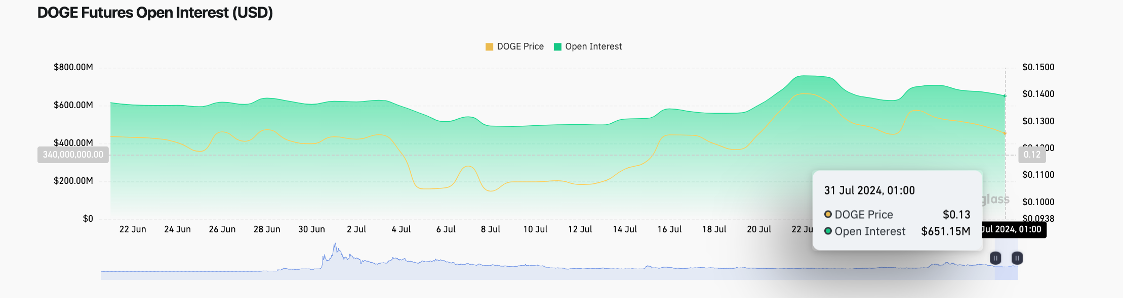 Dogecoin price vs. DOGE Open Interest | Coinglas