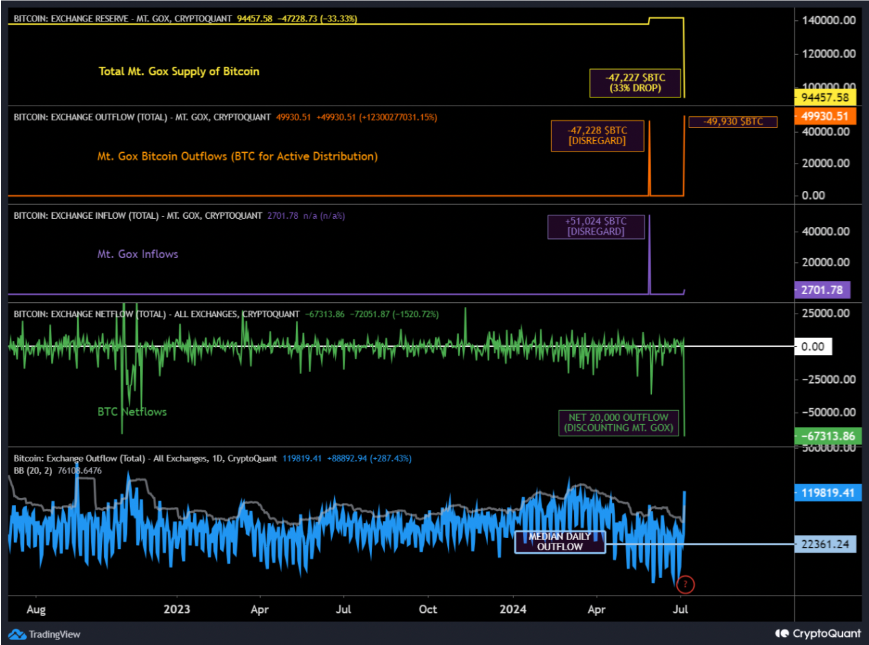 Bitcoin net flow exchanges