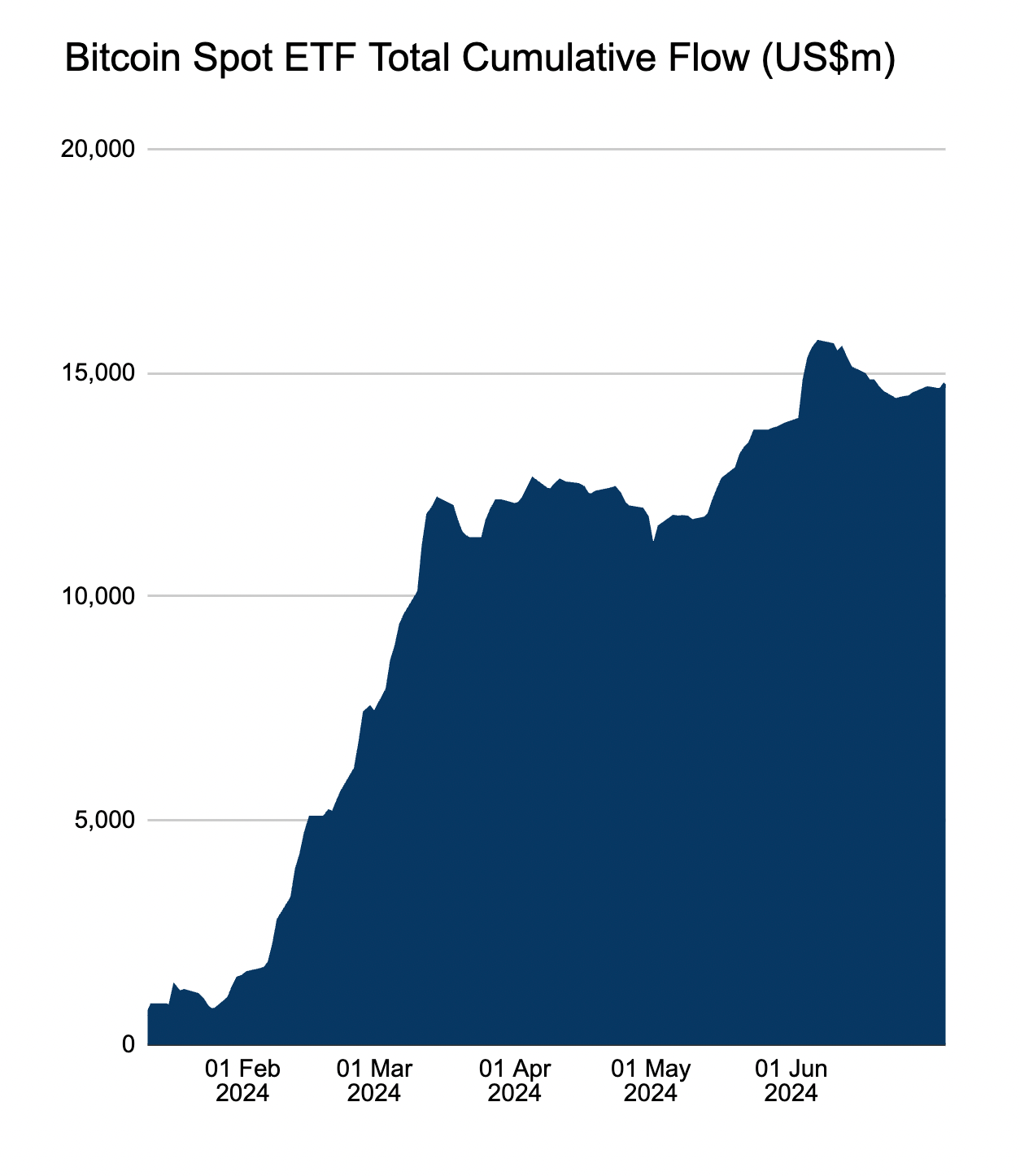 Bitcoin ETF net flows