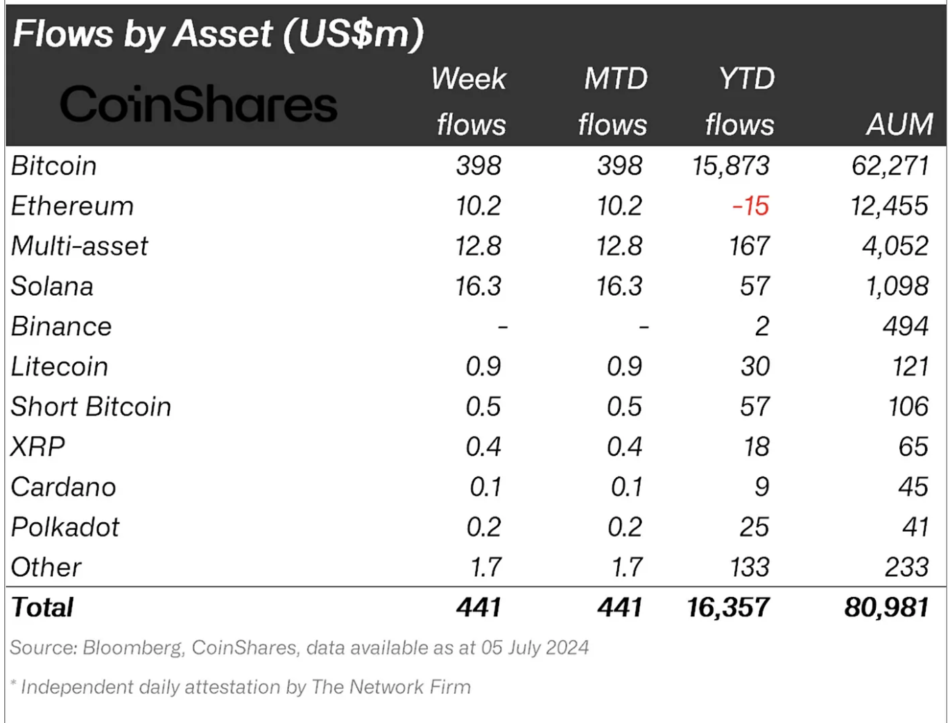 Crypto funds net flows