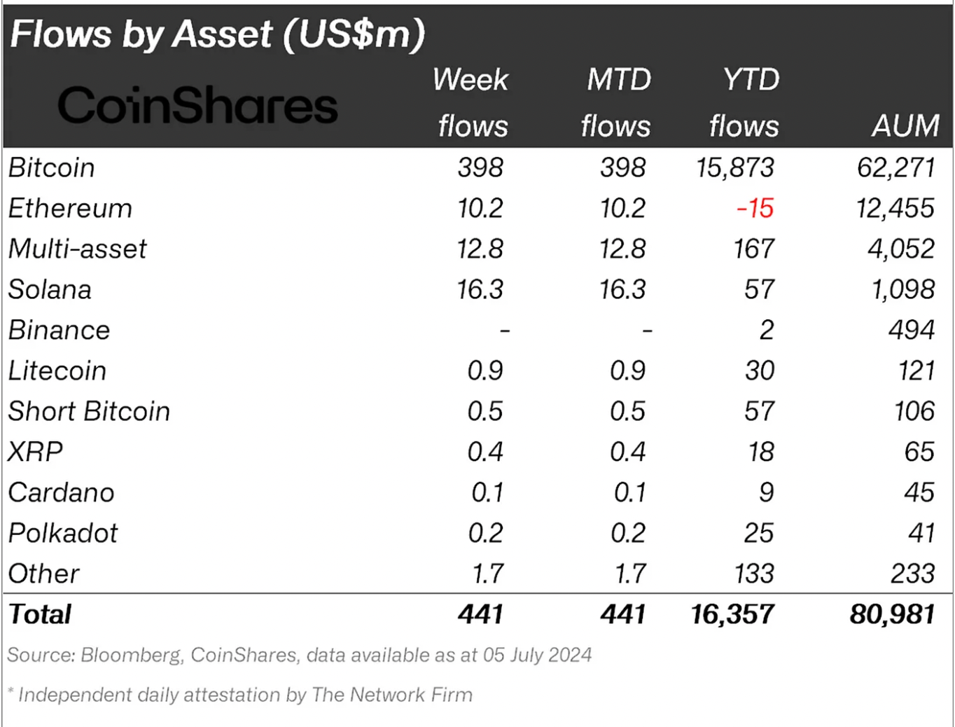 Crypto funds net flow