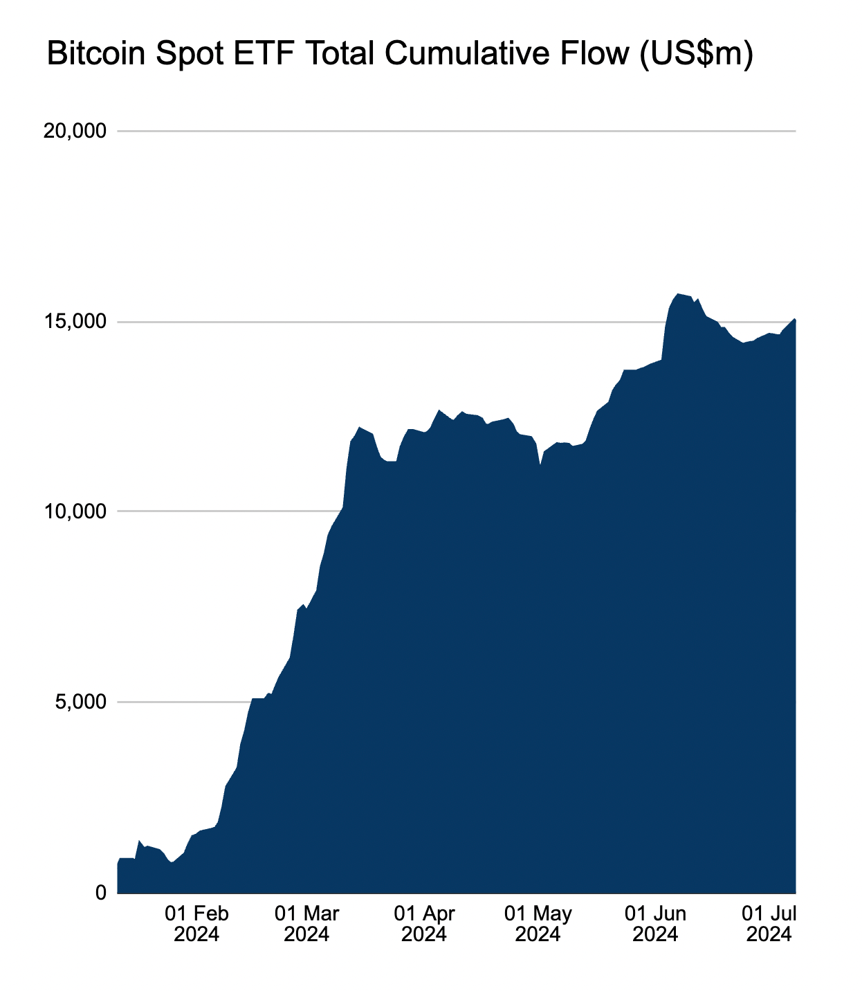 Bitcoin ETF net flows