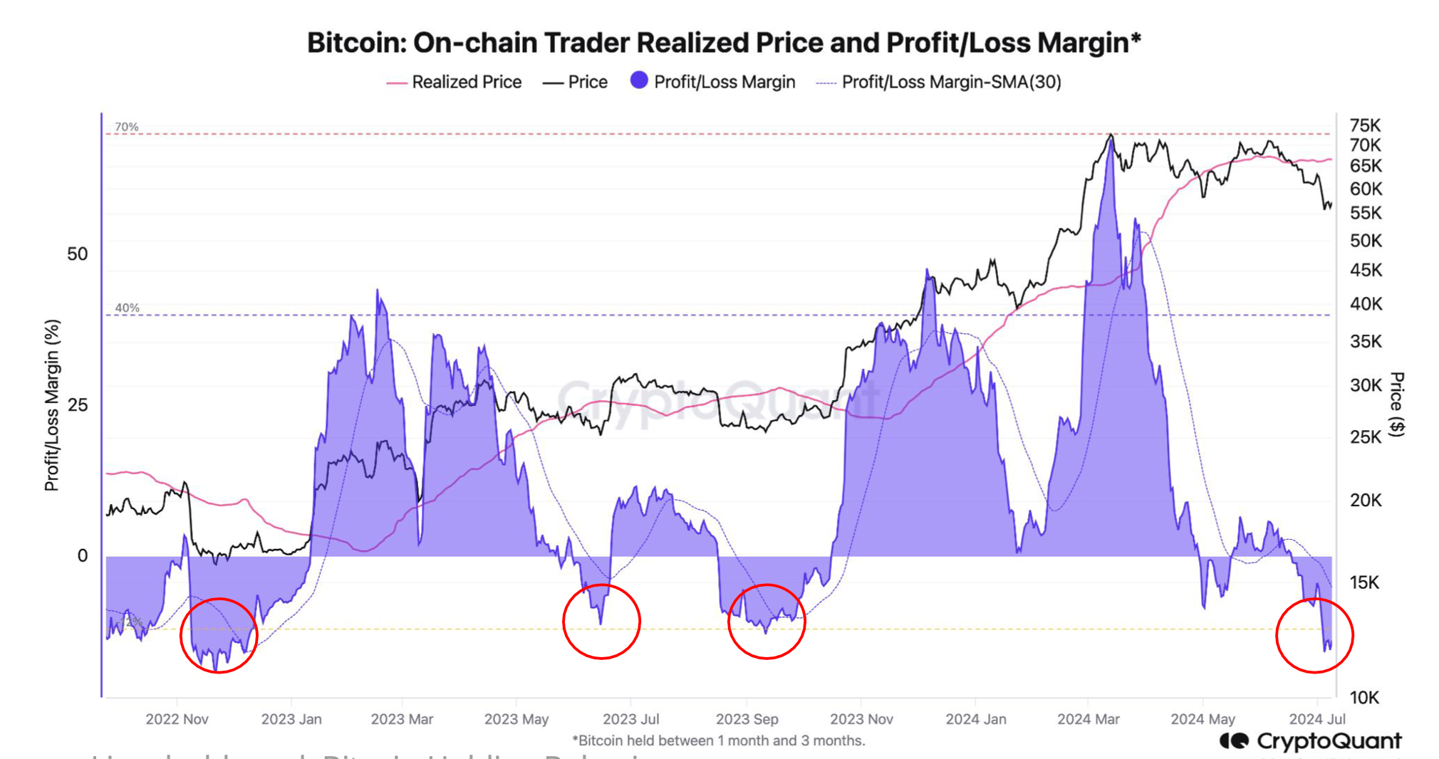 Bitcoin realized price and profit loss margin