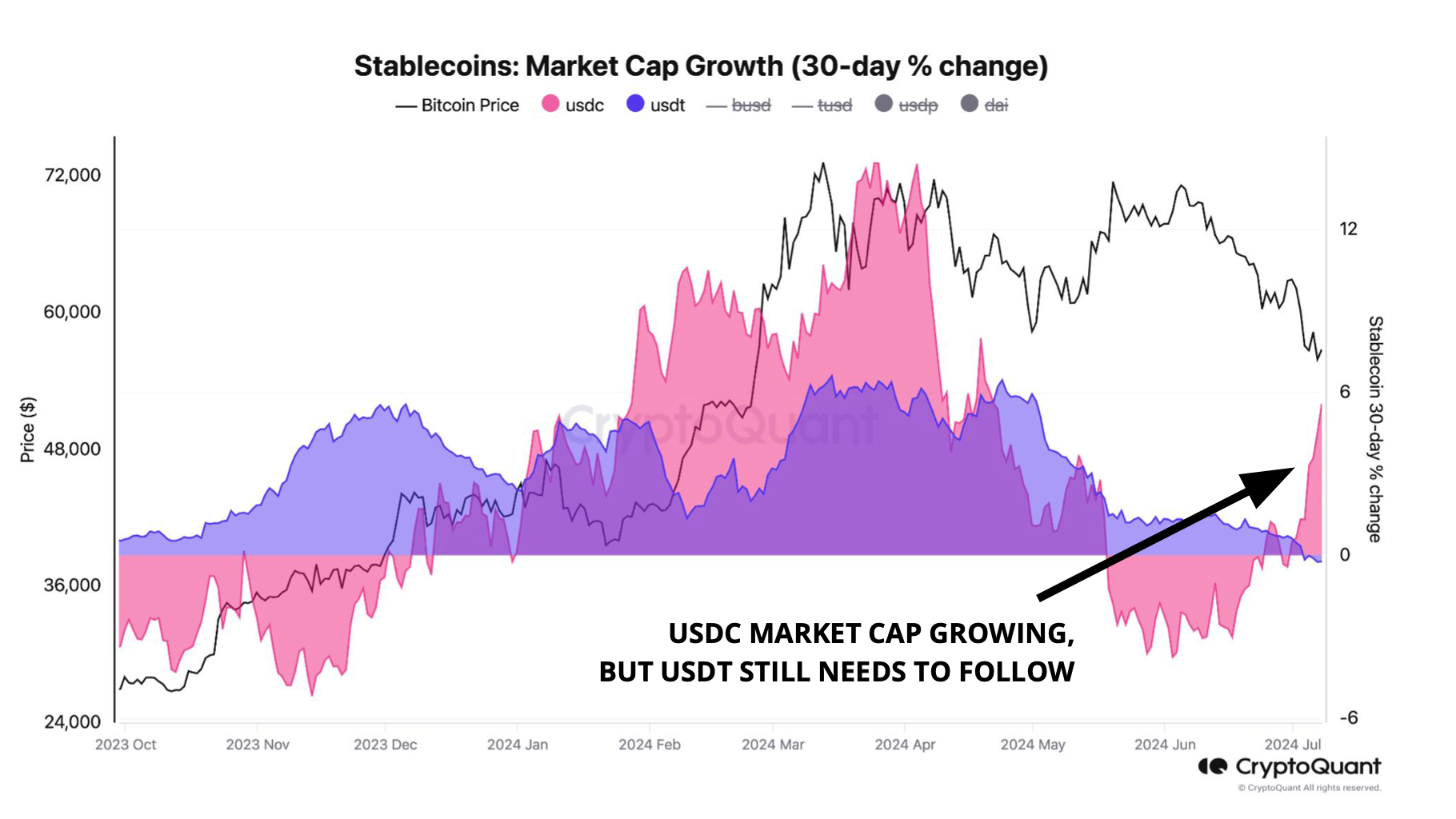 USDC supply 30-day change