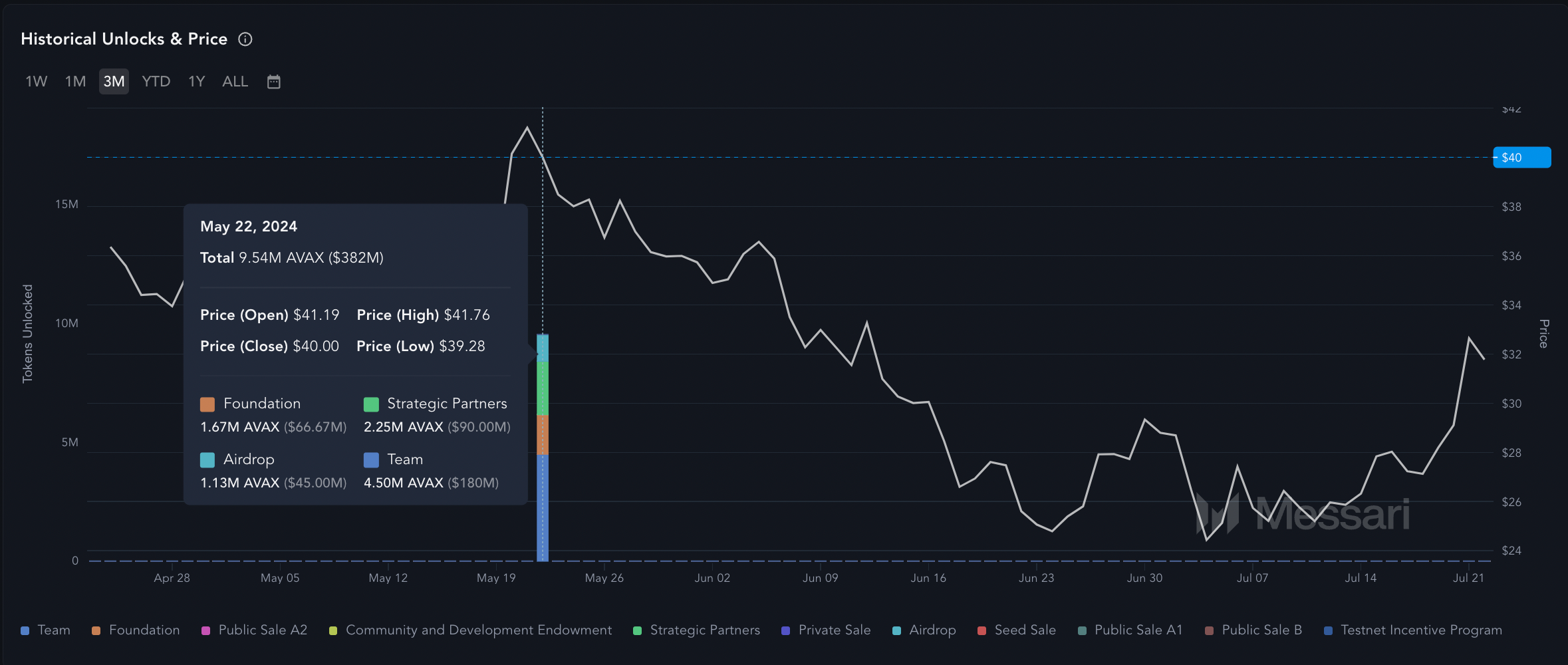 AVAX unlocking event vs. price