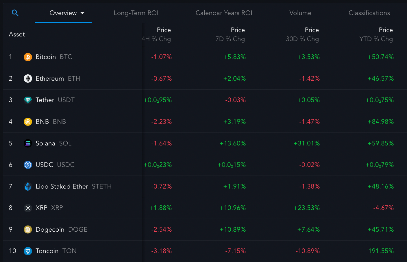 Top 10 crypto token performances