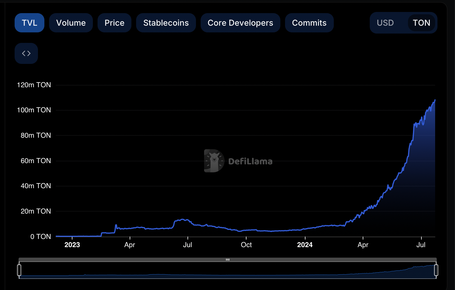 Toncoin TVL