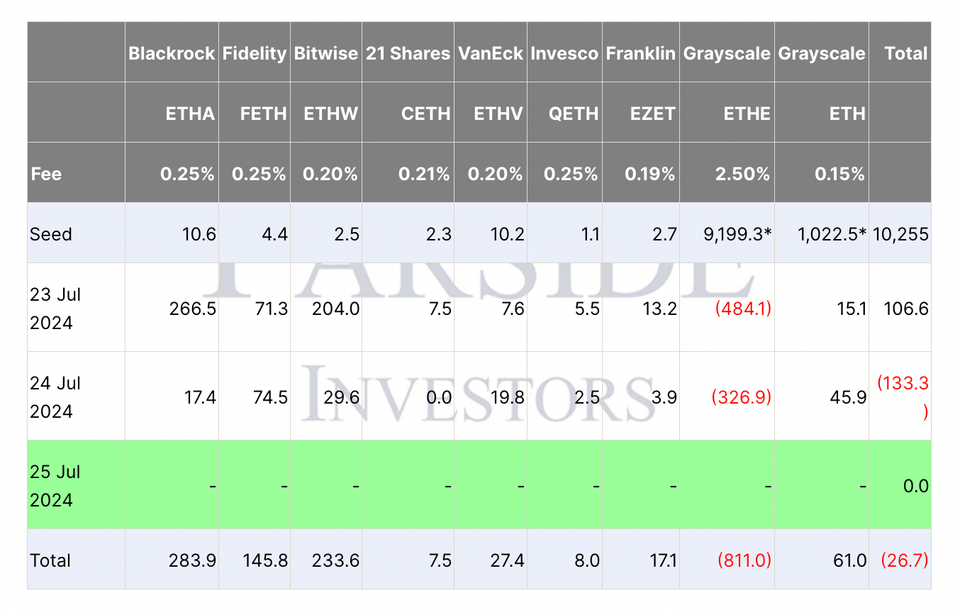 Ethereum ETF net flows