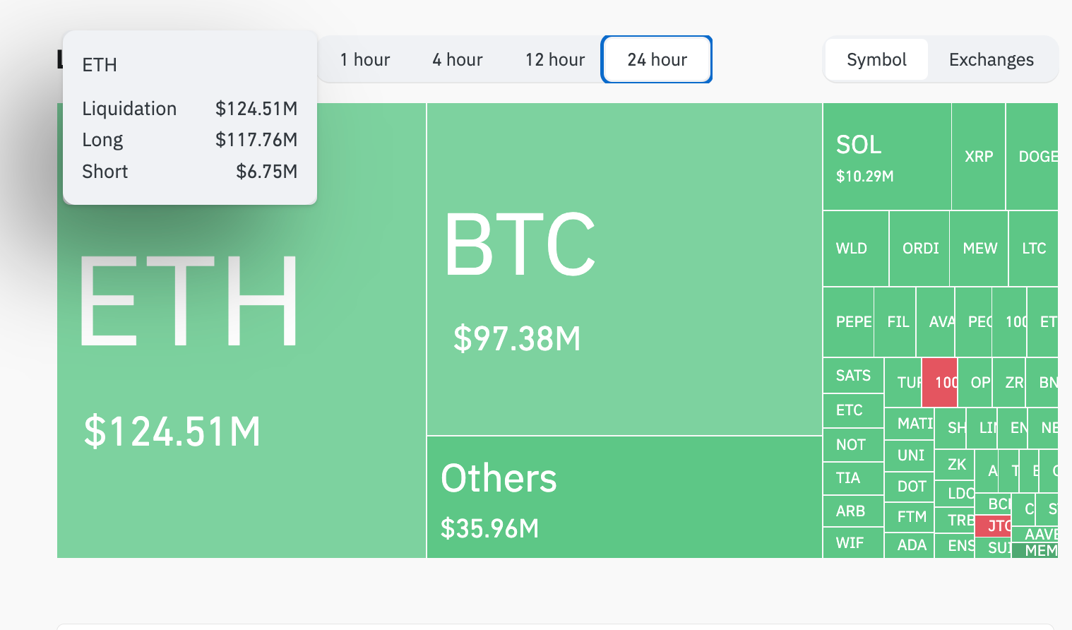 Ethereum liquidations versus crypto market