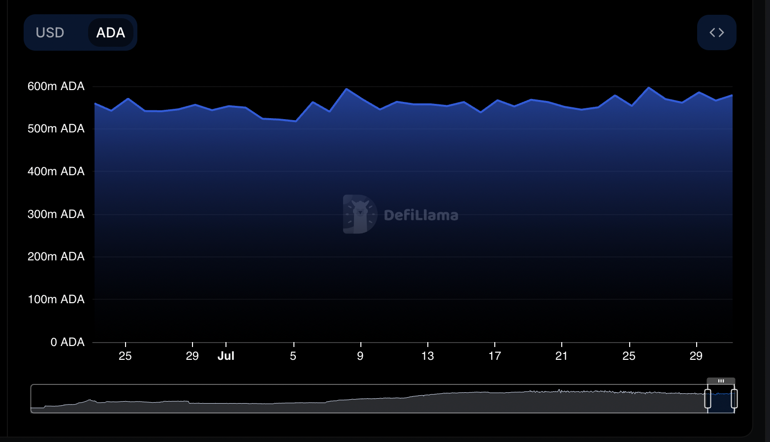 Cardano's TVL 