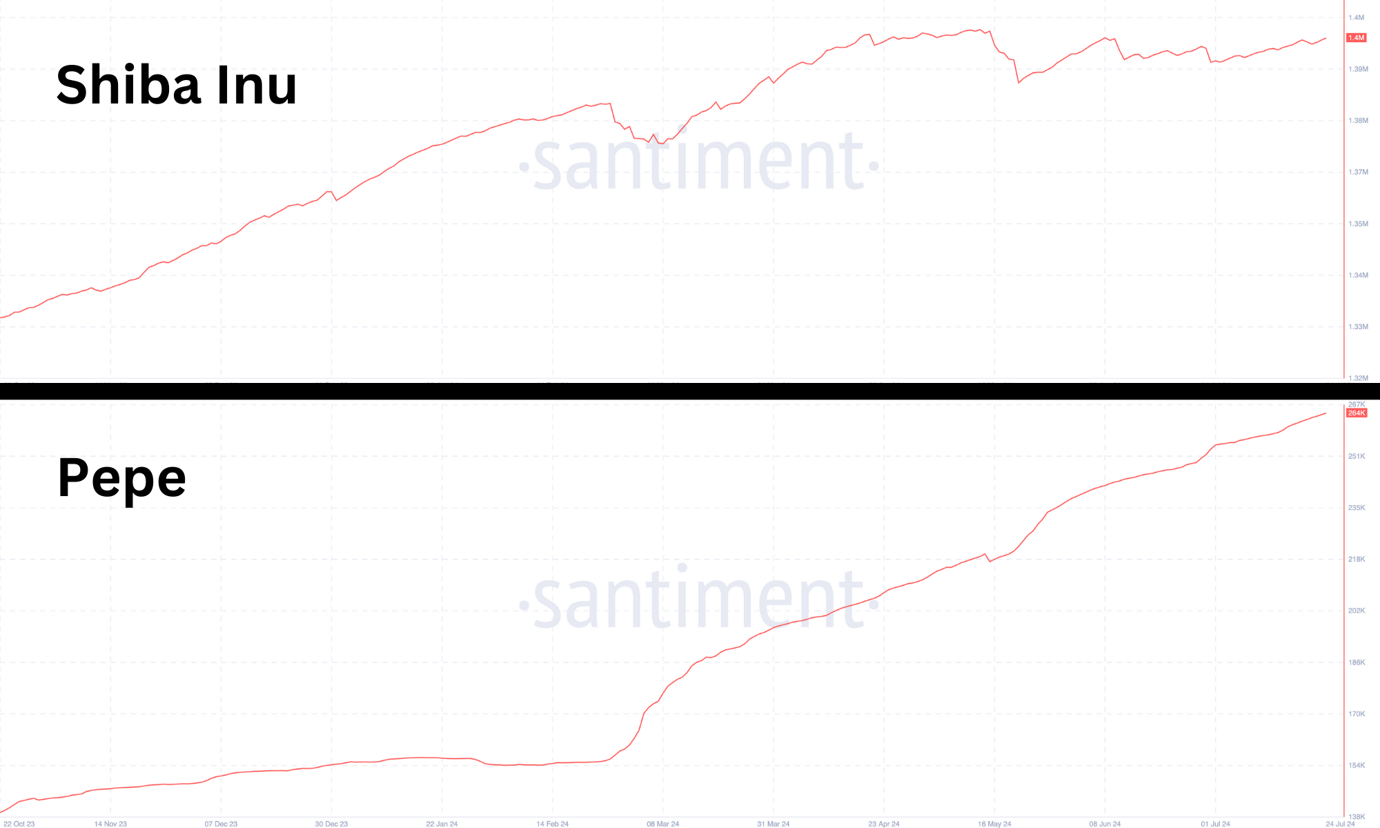 SHIB vs PEPE holders