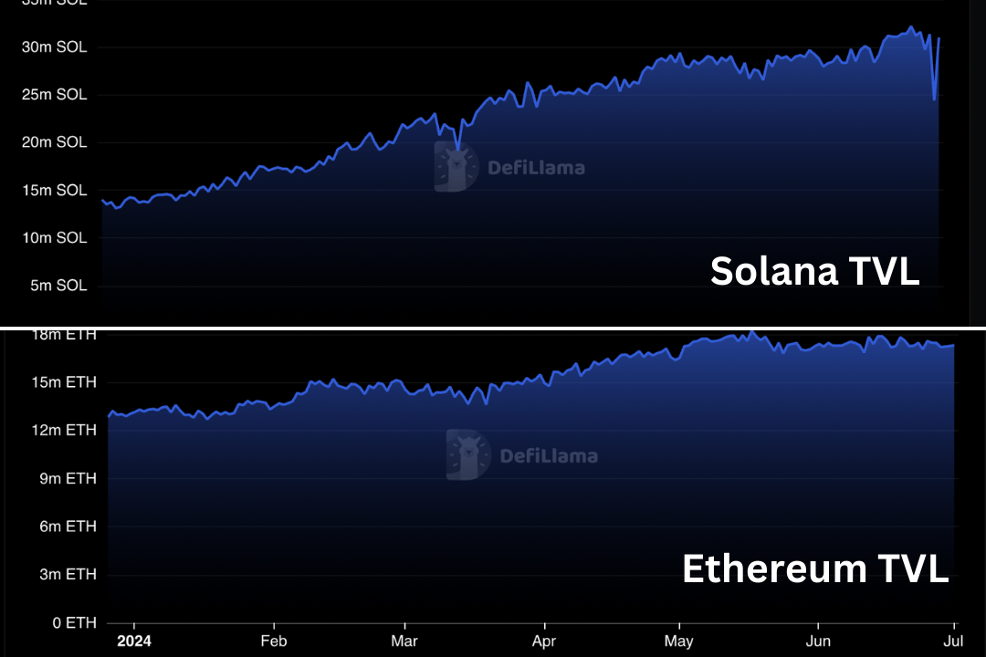 Solana vs. Ethereum TVL