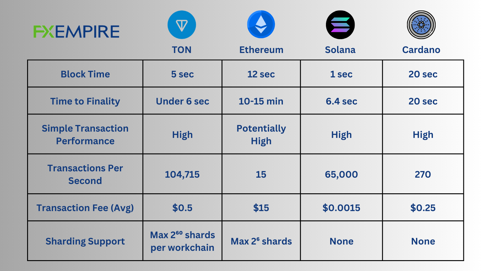 TON vs. other blockchains