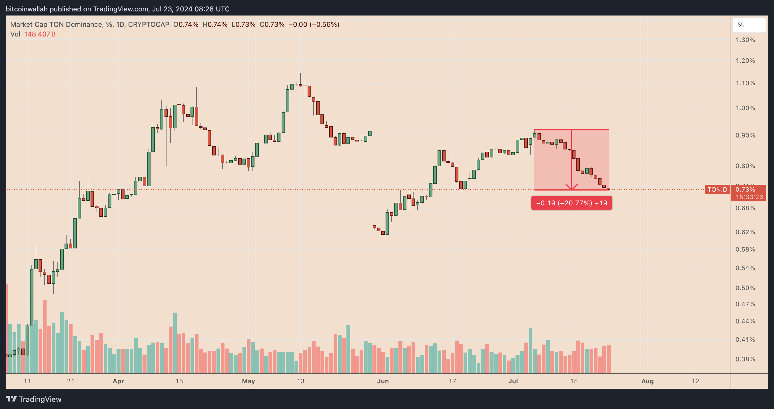 TON's crypto market dominance