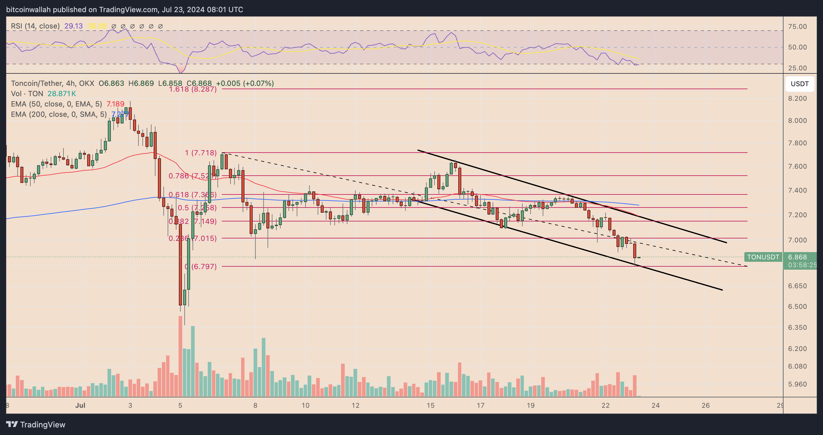 TONUSDT four-hour price chart