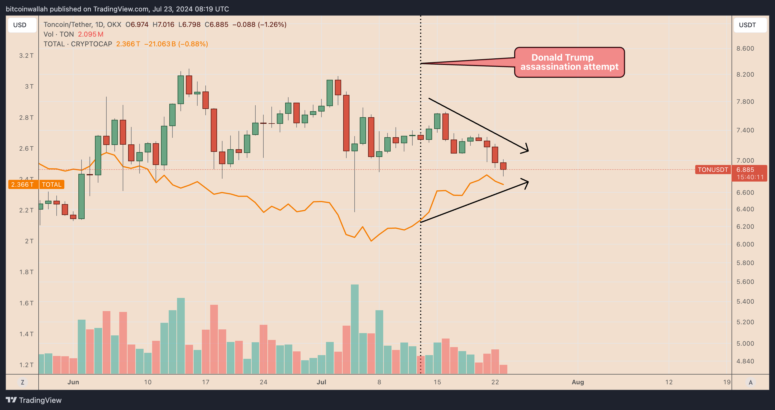 TONUSDT daily price chart