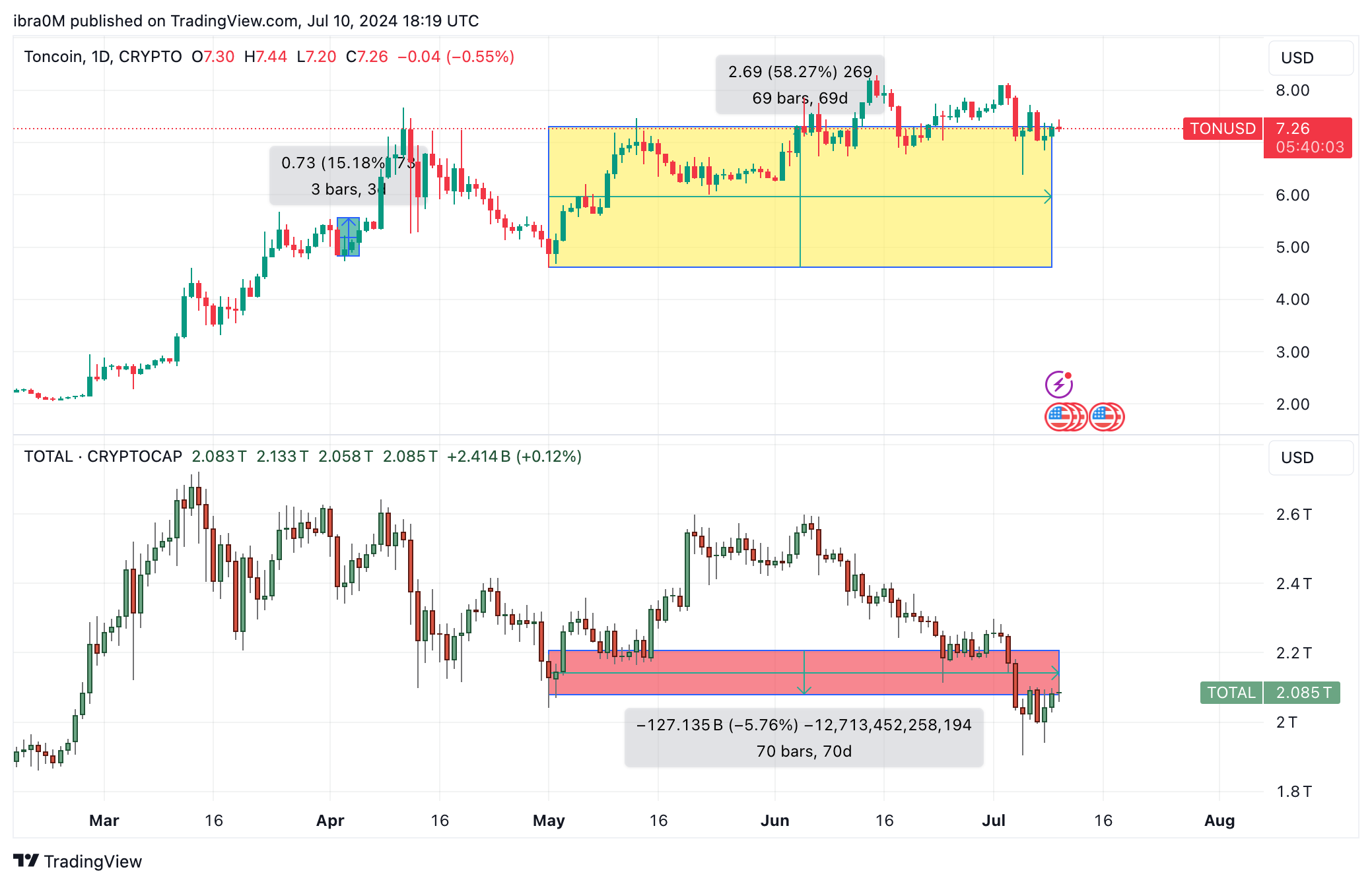 Toncoin price action in the last 100 days (TON/USD) | TradingView, July 10, 2024.