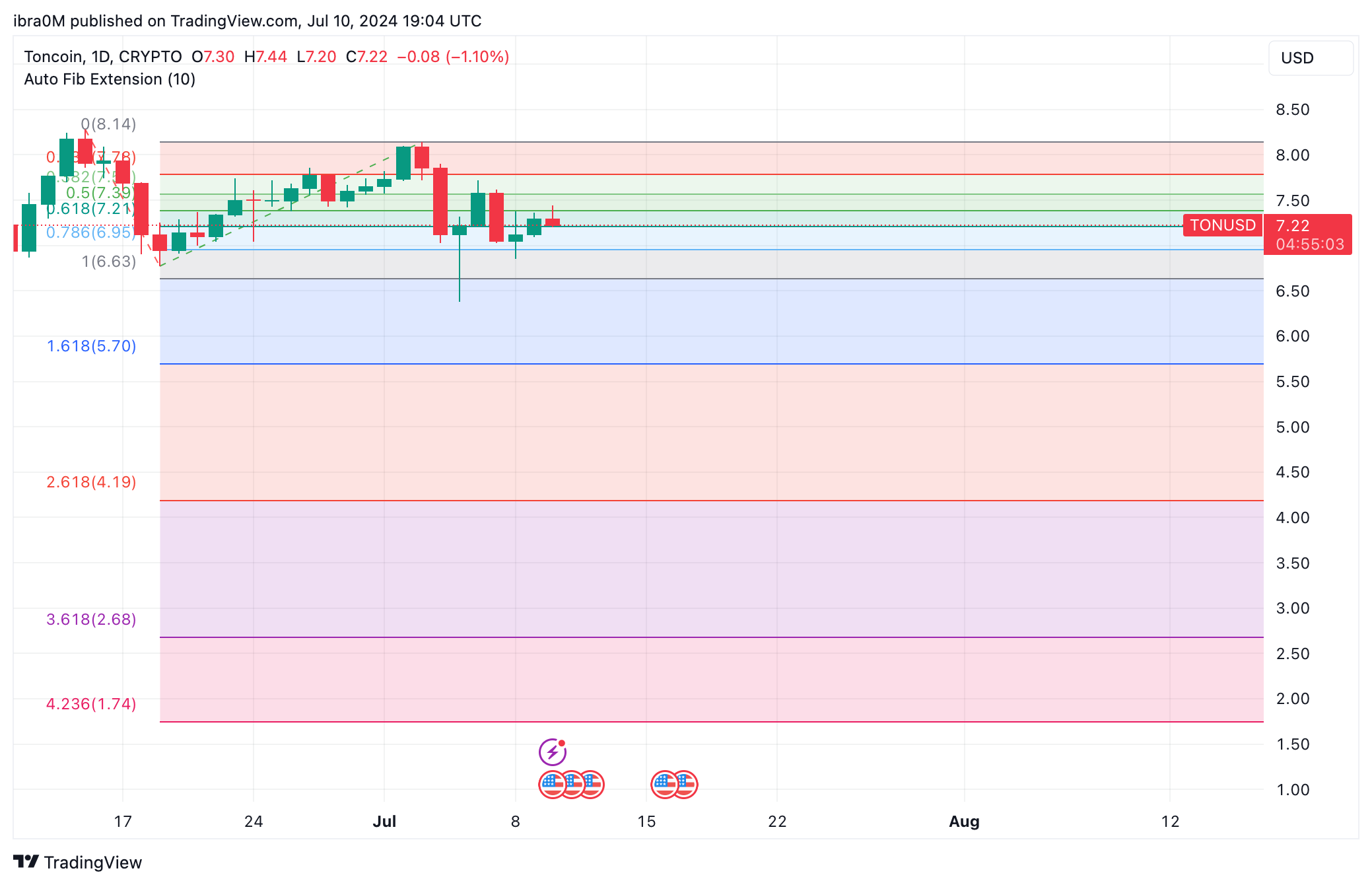 Toncoin Price Forecast (TON/USD) | TradingView