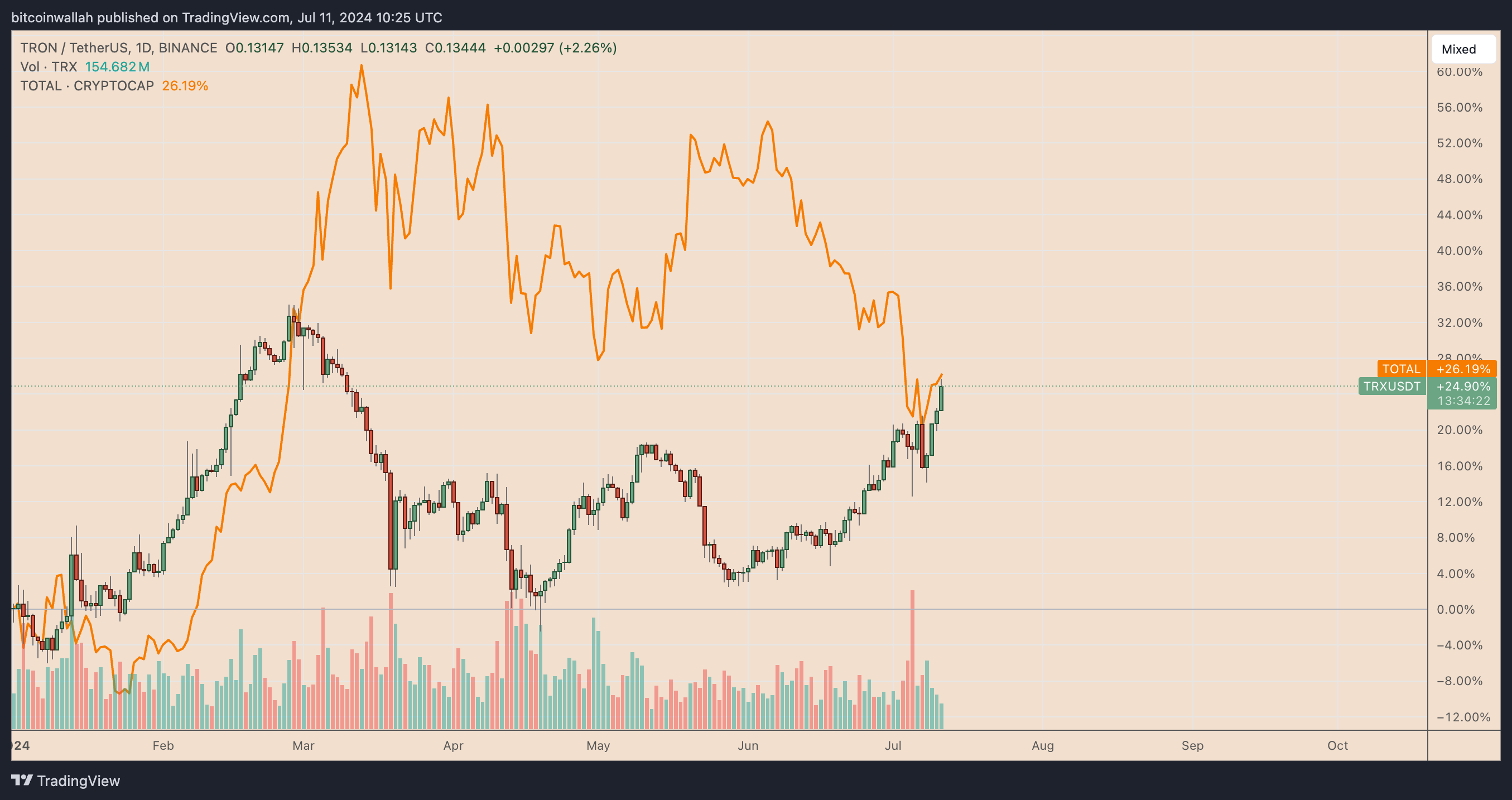 TRX USD price performance