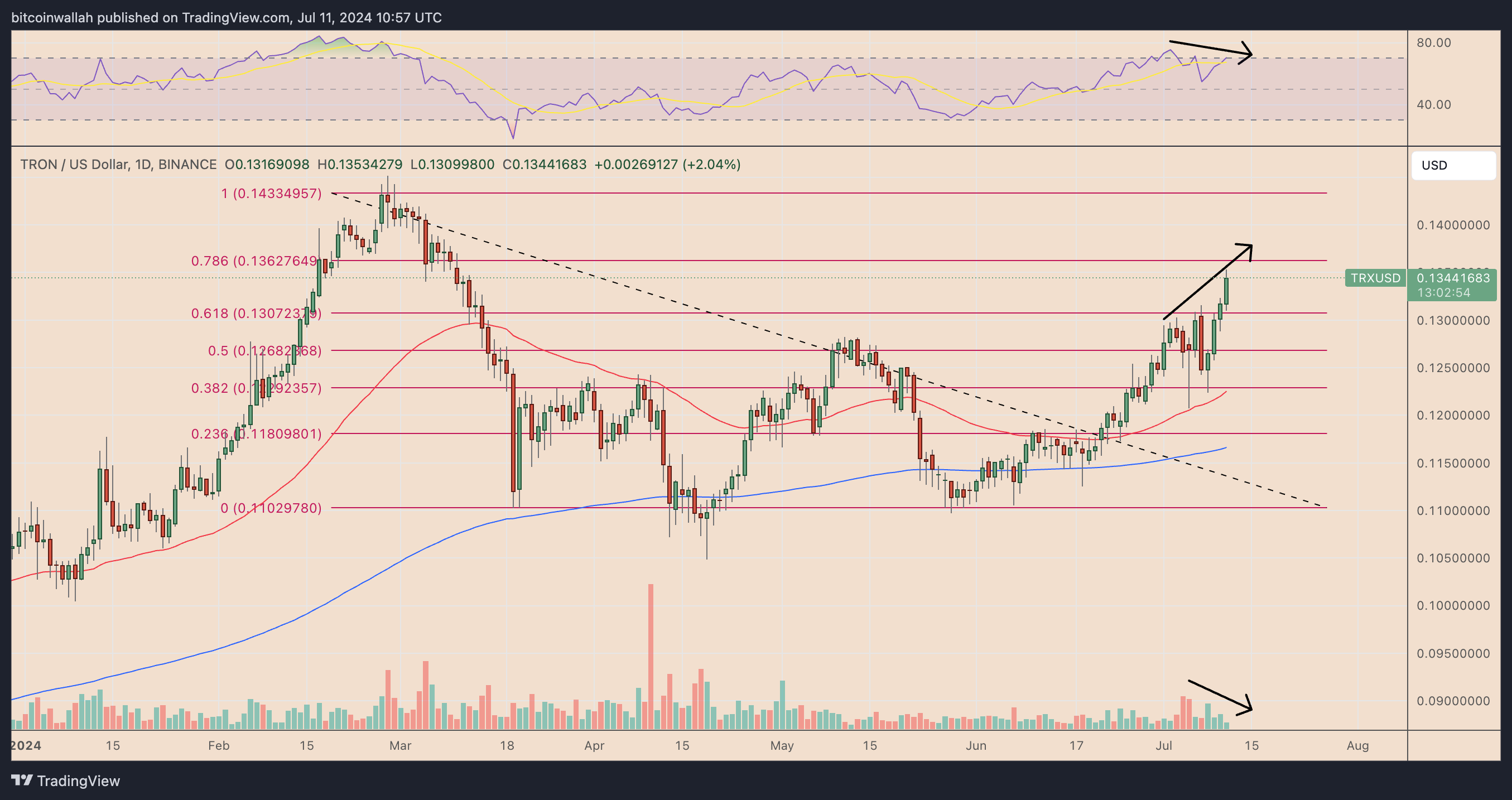 TRX/USD daily price chart